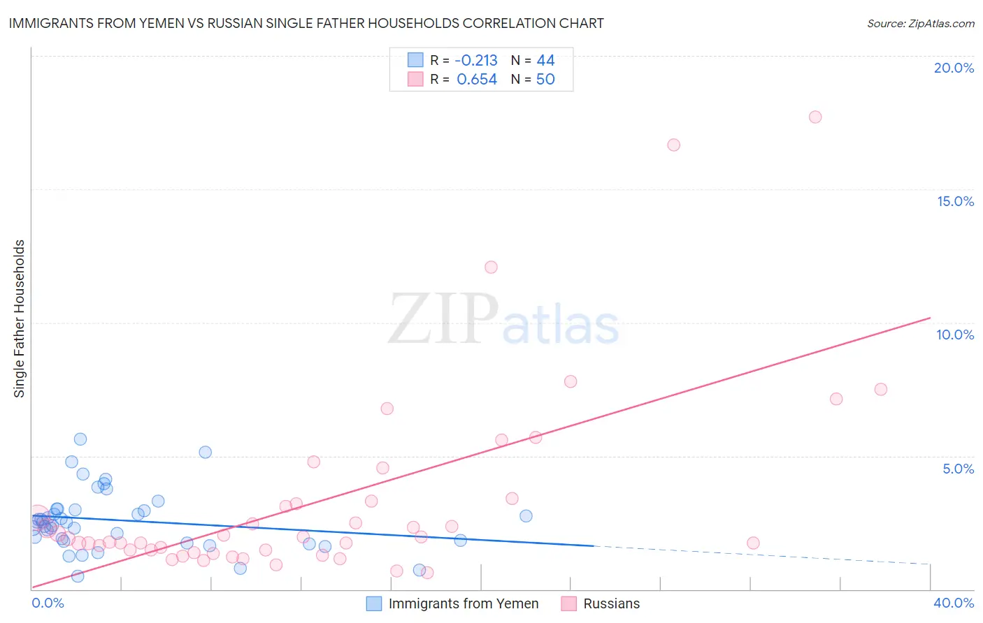 Immigrants from Yemen vs Russian Single Father Households