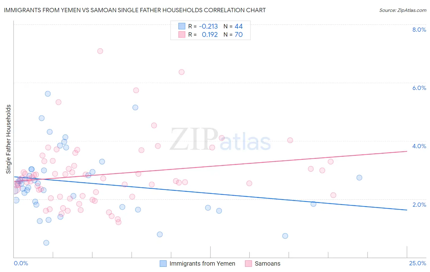 Immigrants from Yemen vs Samoan Single Father Households