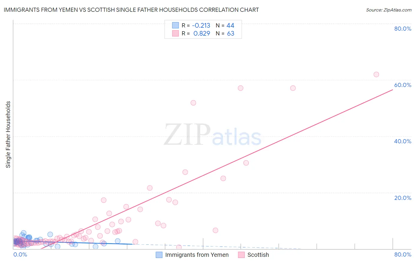 Immigrants from Yemen vs Scottish Single Father Households