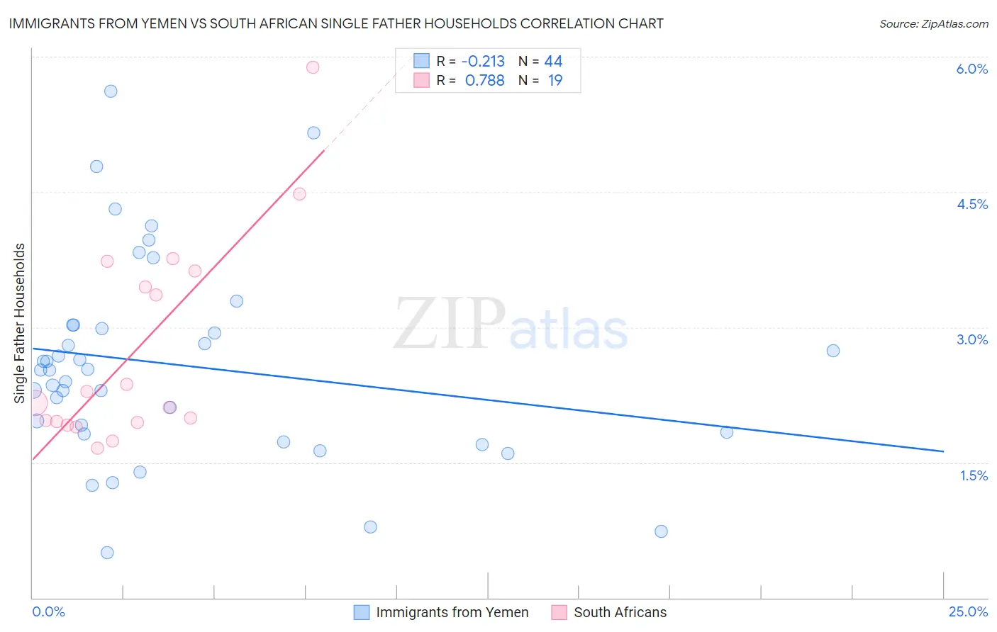 Immigrants from Yemen vs South African Single Father Households
