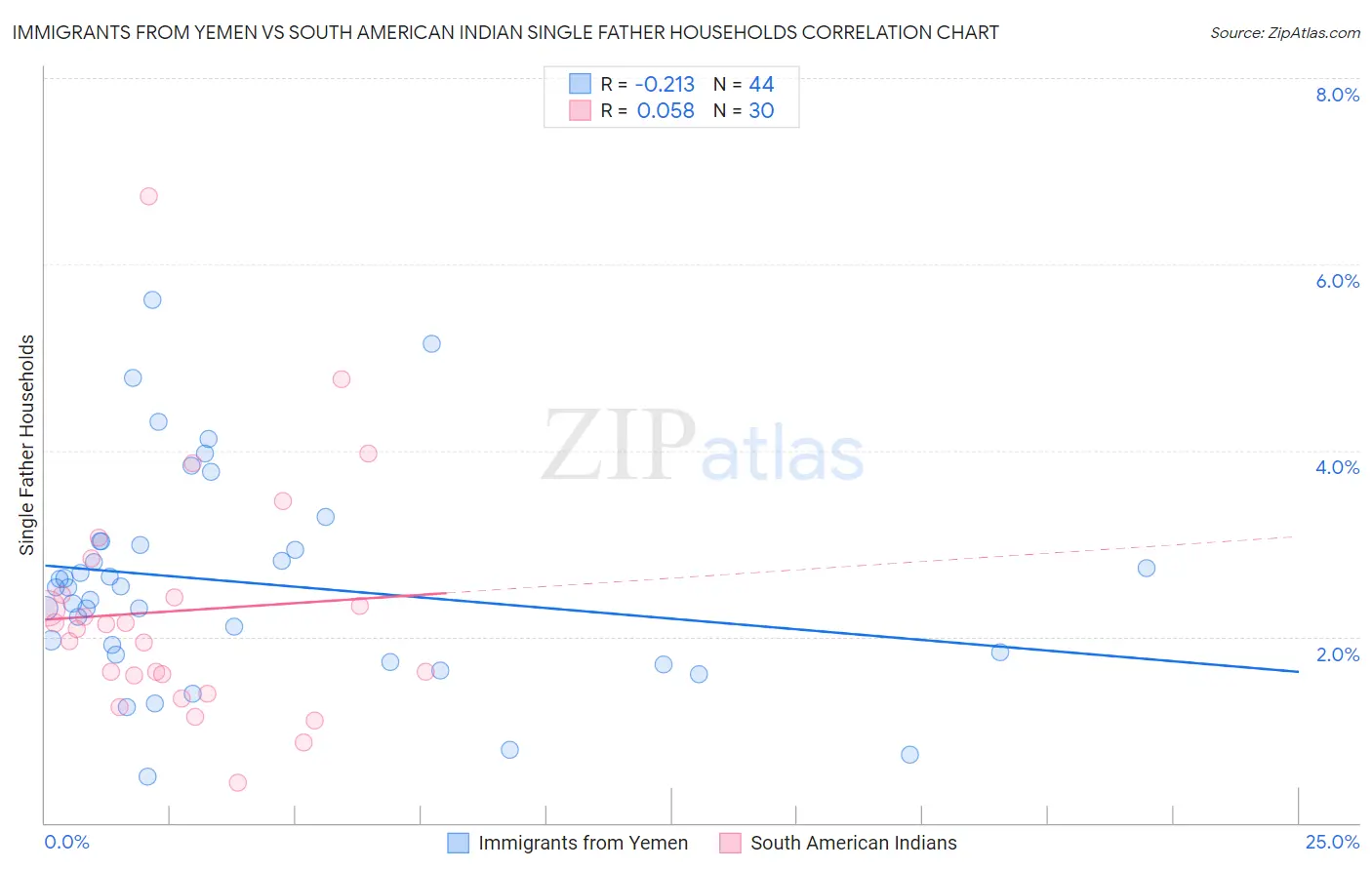 Immigrants from Yemen vs South American Indian Single Father Households