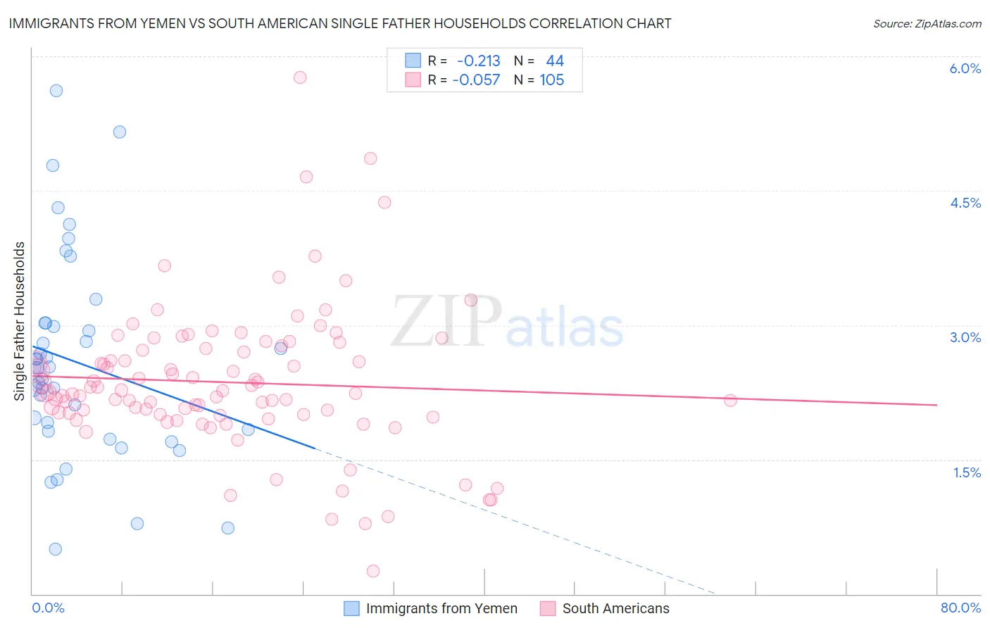 Immigrants from Yemen vs South American Single Father Households
