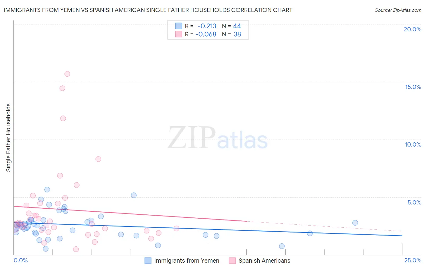 Immigrants from Yemen vs Spanish American Single Father Households