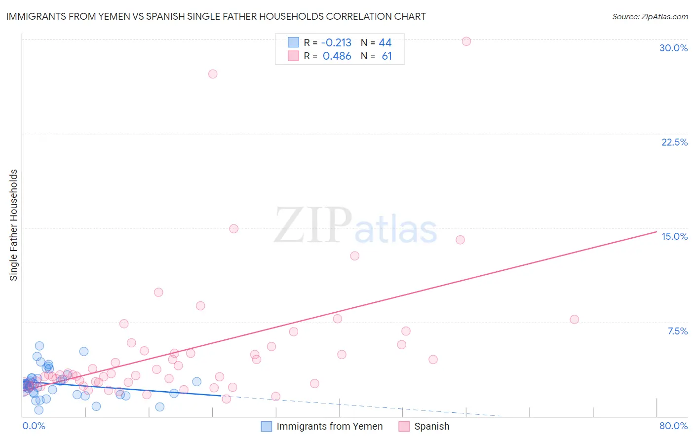 Immigrants from Yemen vs Spanish Single Father Households