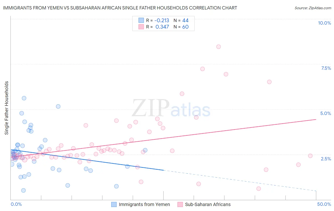 Immigrants from Yemen vs Subsaharan African Single Father Households
