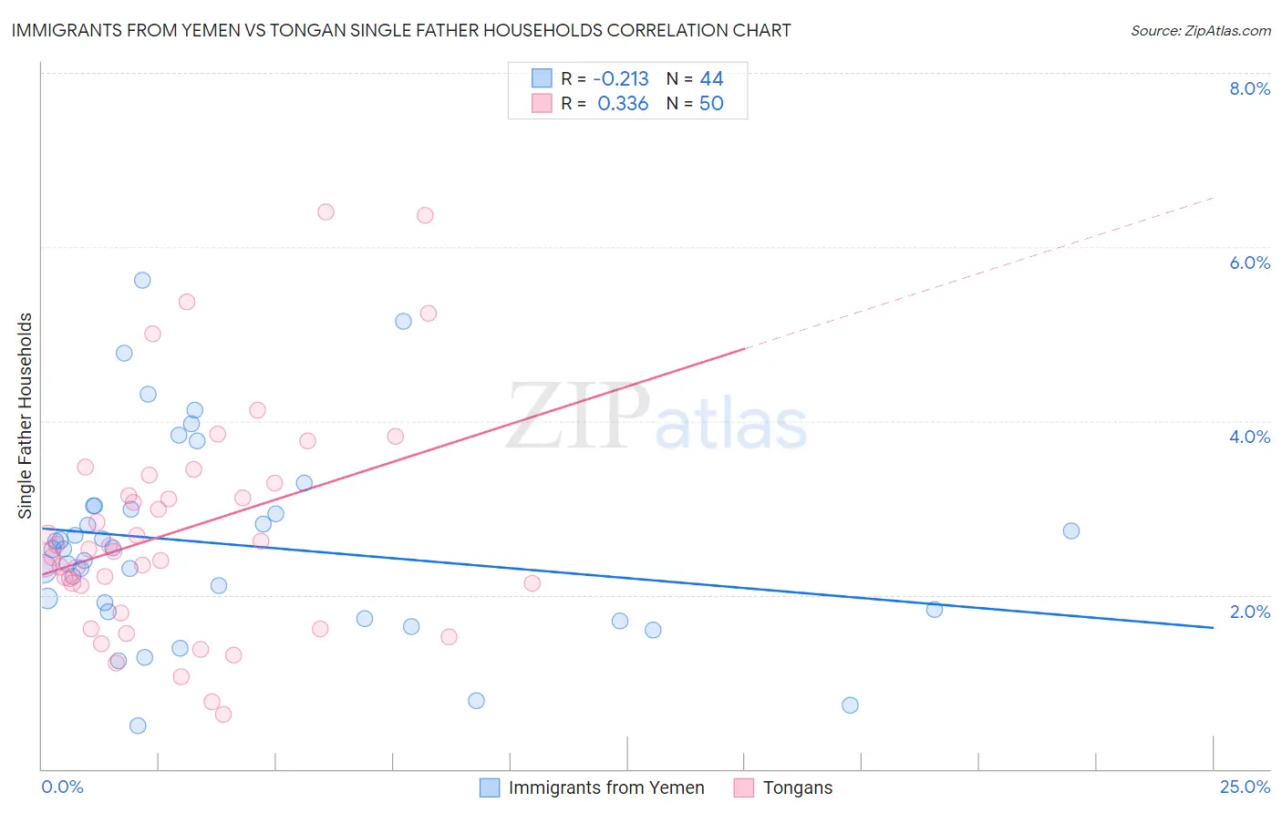 Immigrants from Yemen vs Tongan Single Father Households