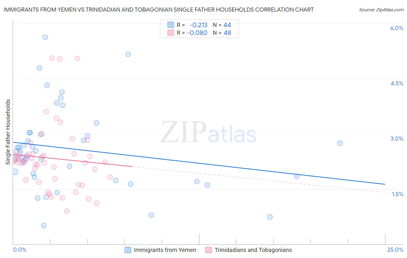 Immigrants from Yemen vs Trinidadian and Tobagonian Single Father Households