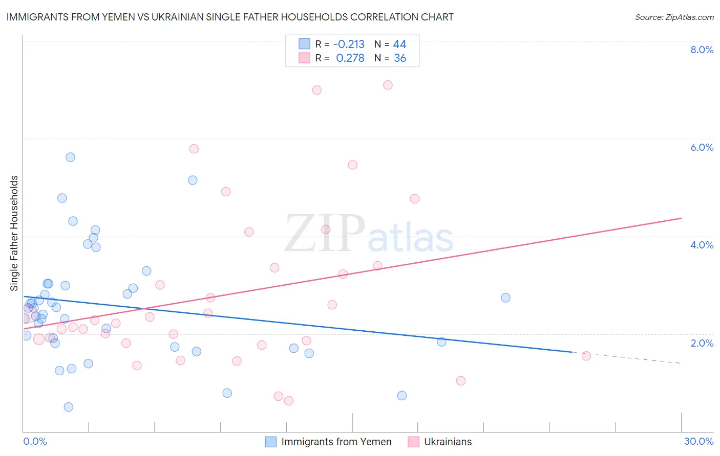 Immigrants from Yemen vs Ukrainian Single Father Households