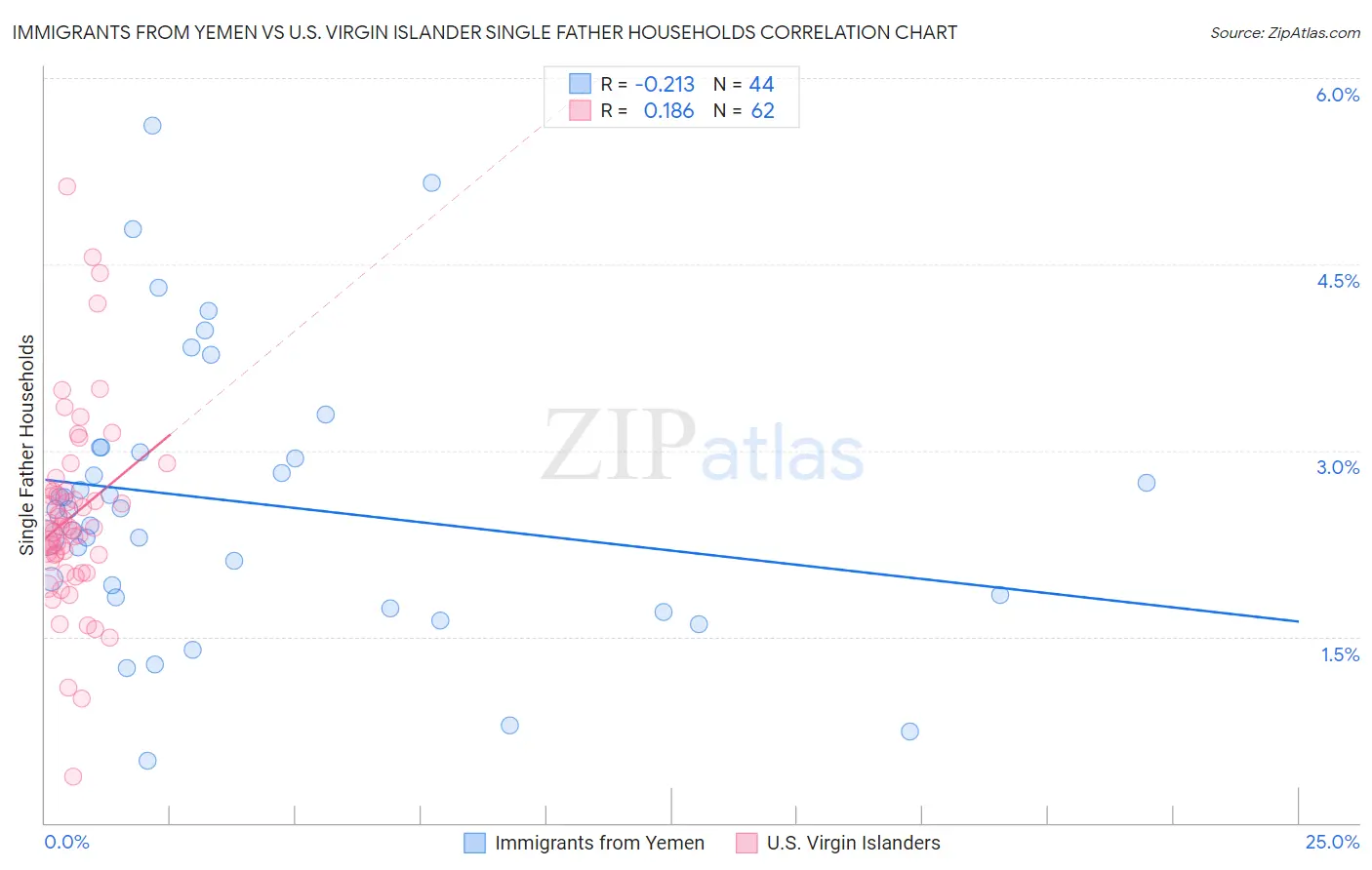 Immigrants from Yemen vs U.S. Virgin Islander Single Father Households