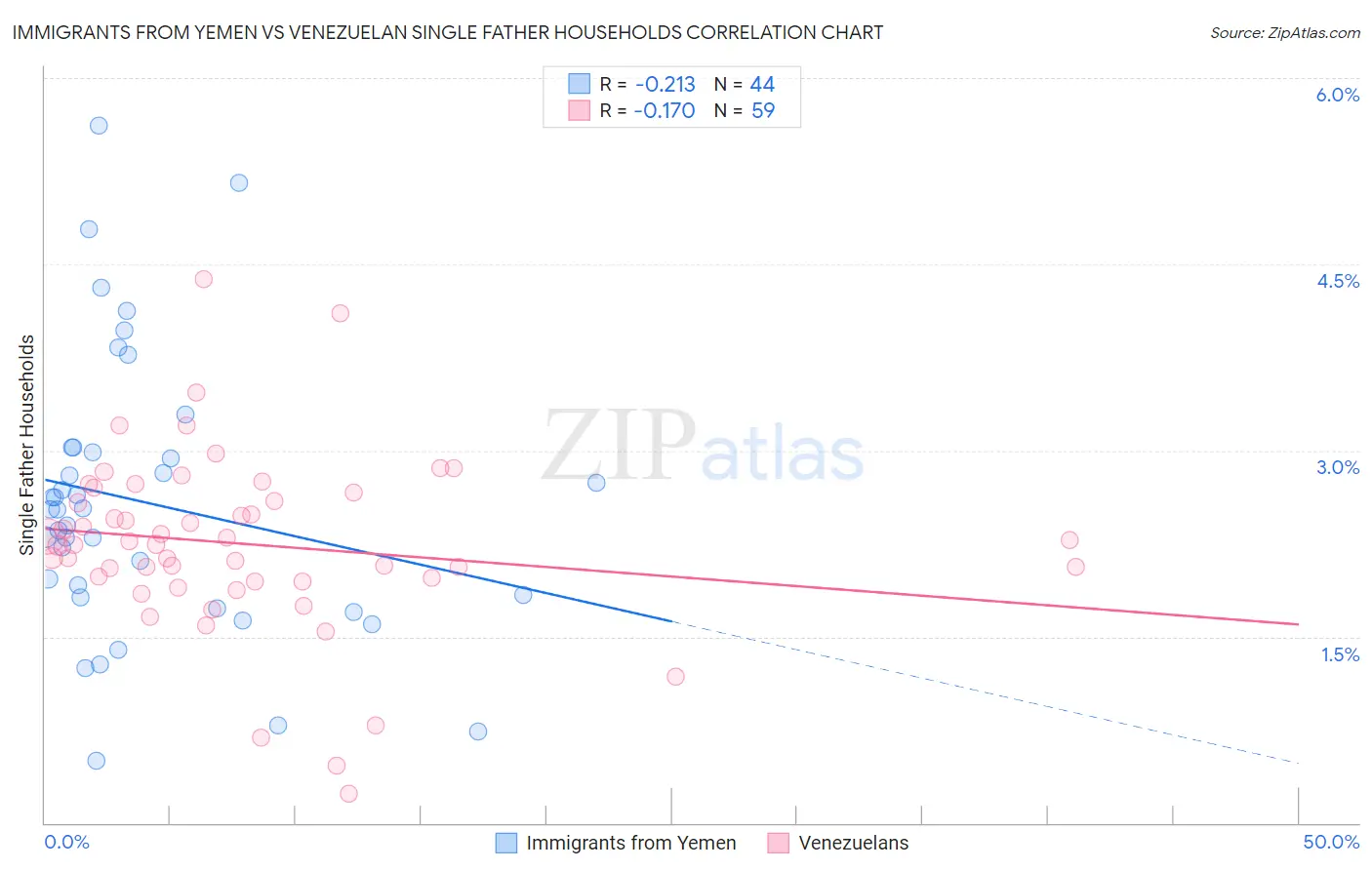 Immigrants from Yemen vs Venezuelan Single Father Households