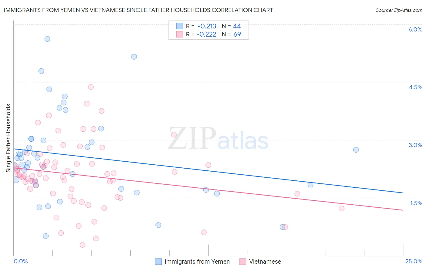 Immigrants from Yemen vs Vietnamese Single Father Households