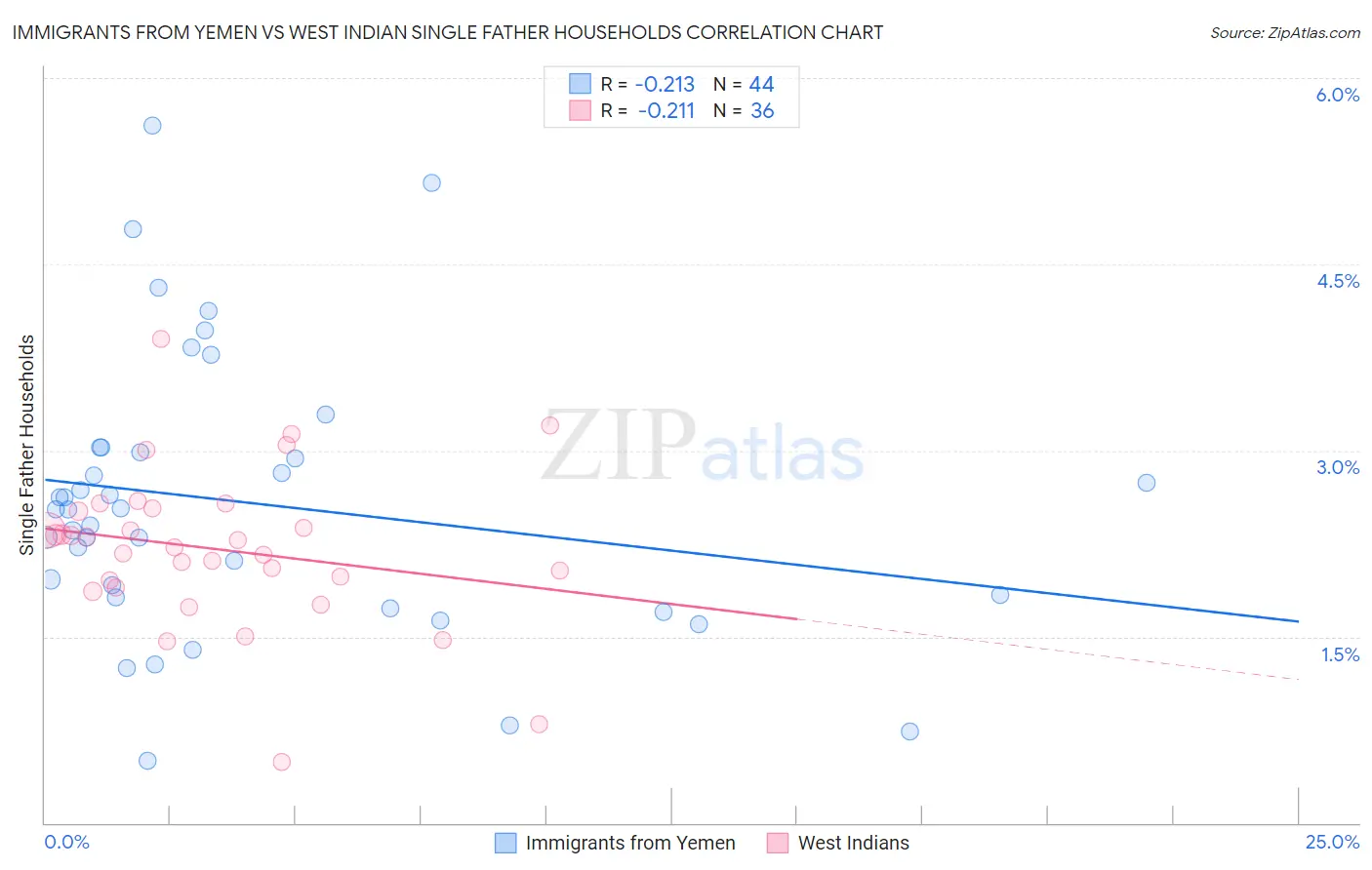 Immigrants from Yemen vs West Indian Single Father Households