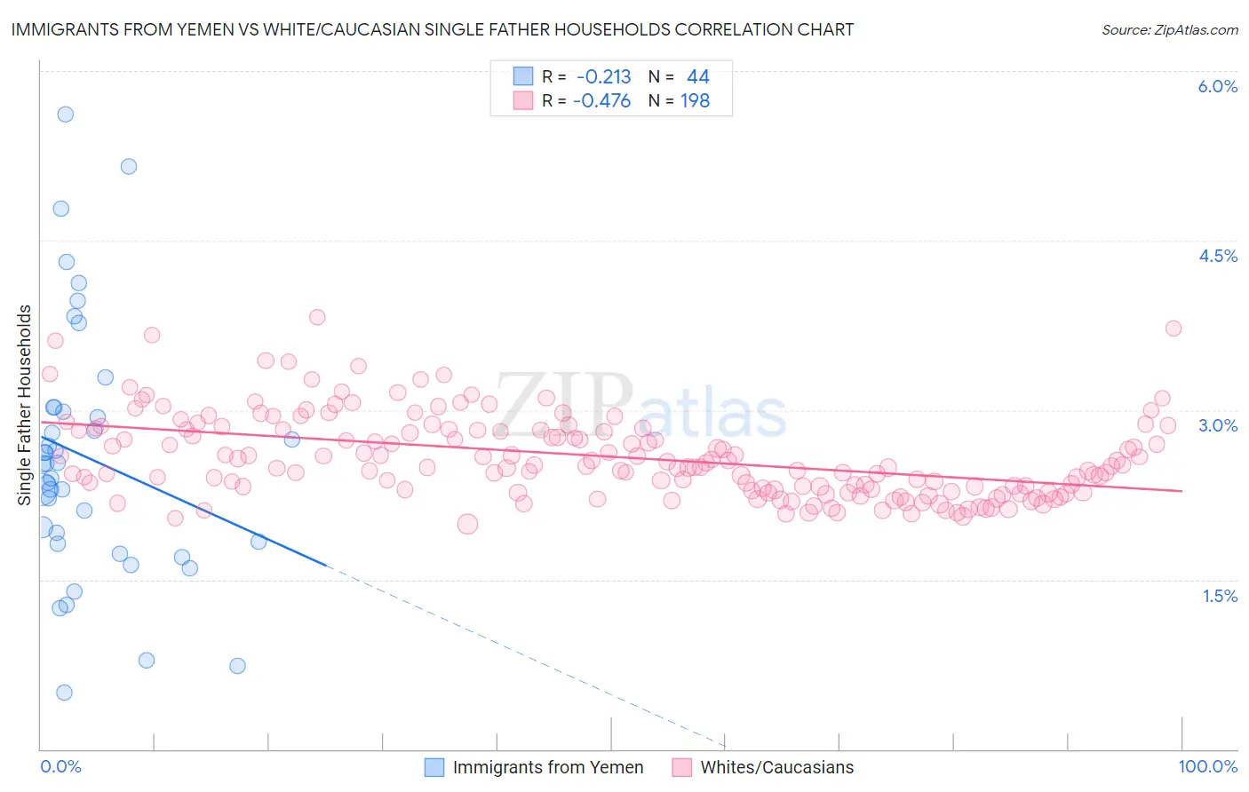 Immigrants from Yemen vs White/Caucasian Single Father Households