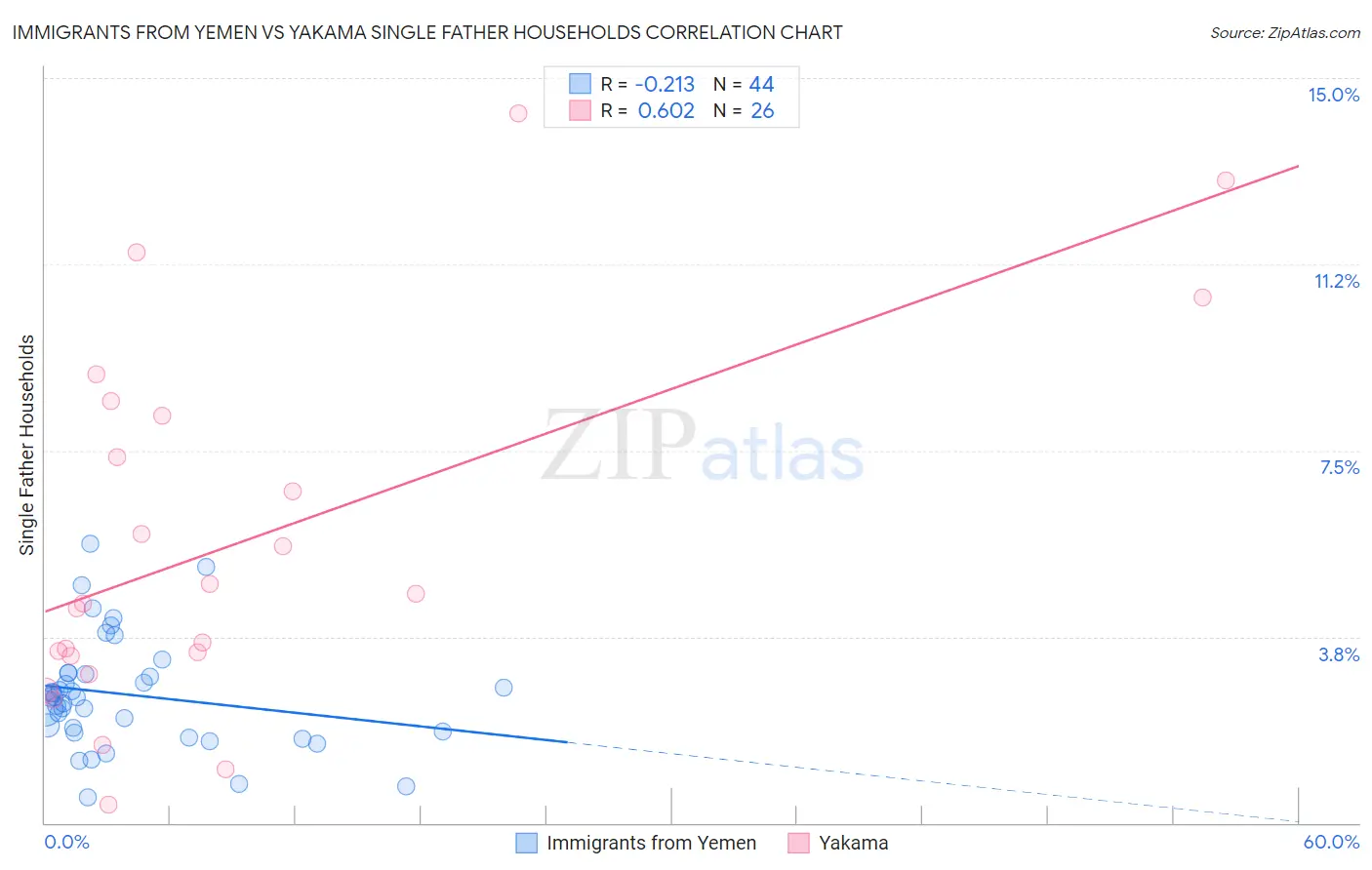 Immigrants from Yemen vs Yakama Single Father Households