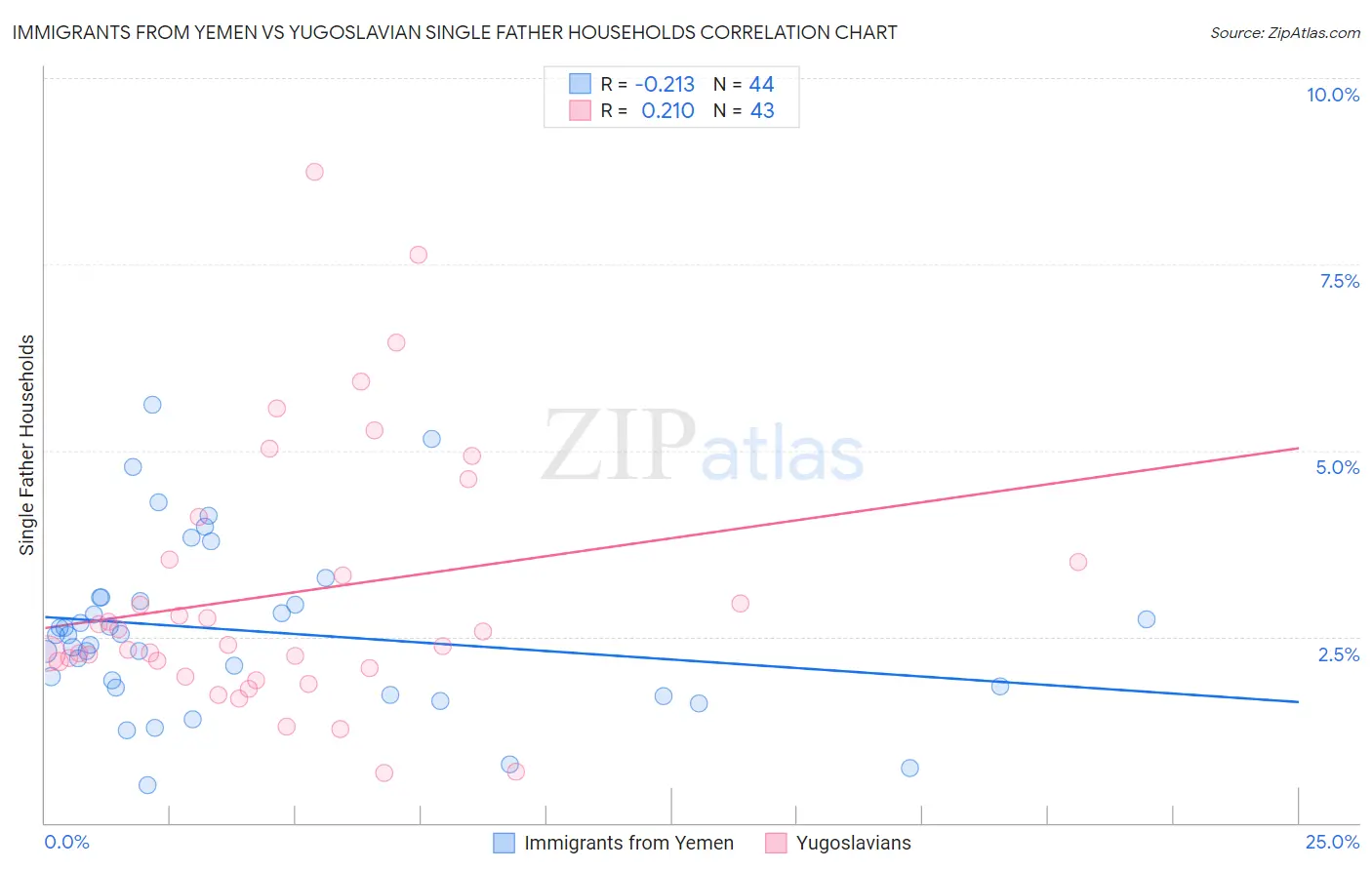 Immigrants from Yemen vs Yugoslavian Single Father Households