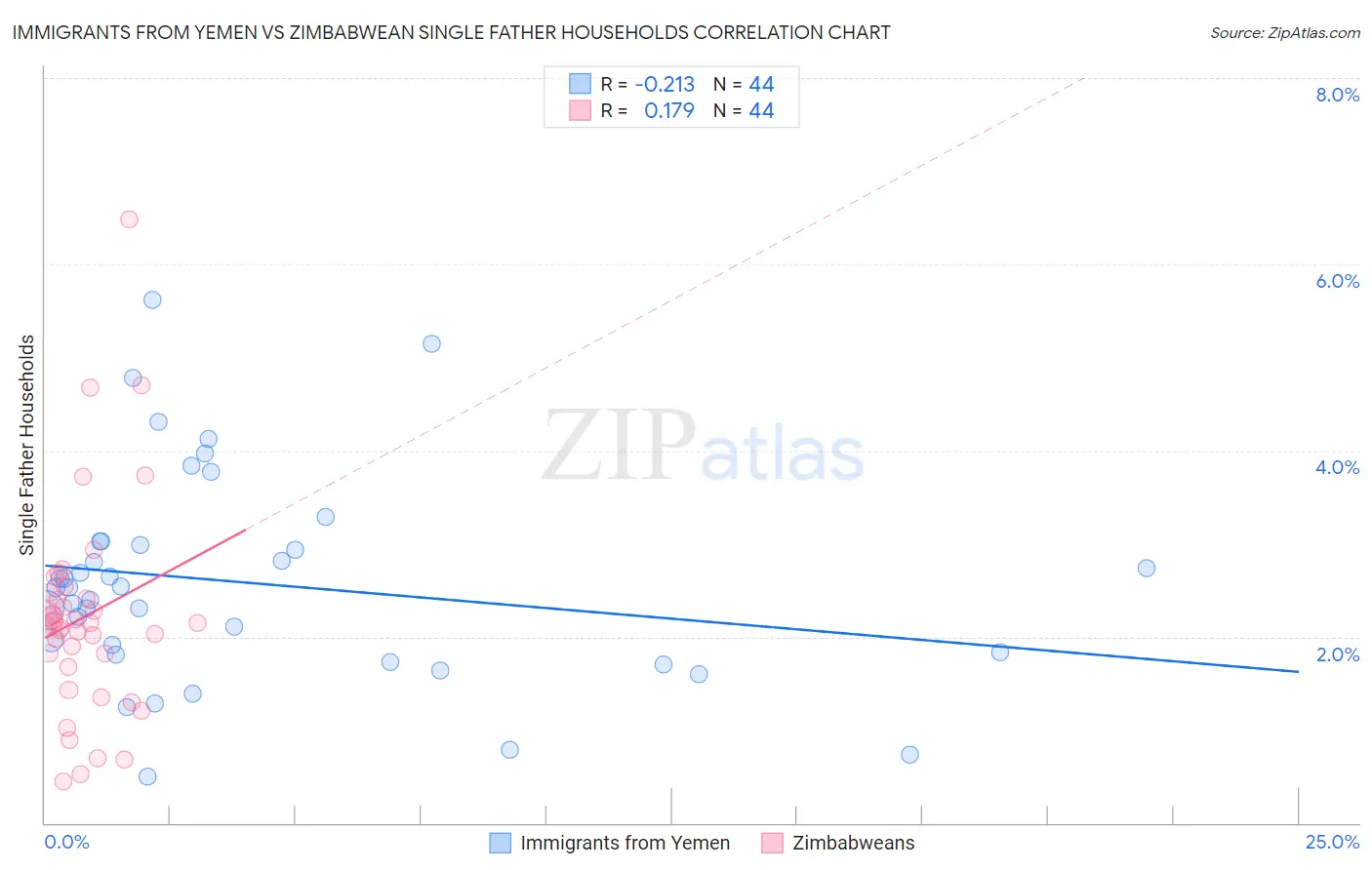 Immigrants from Yemen vs Zimbabwean Single Father Households