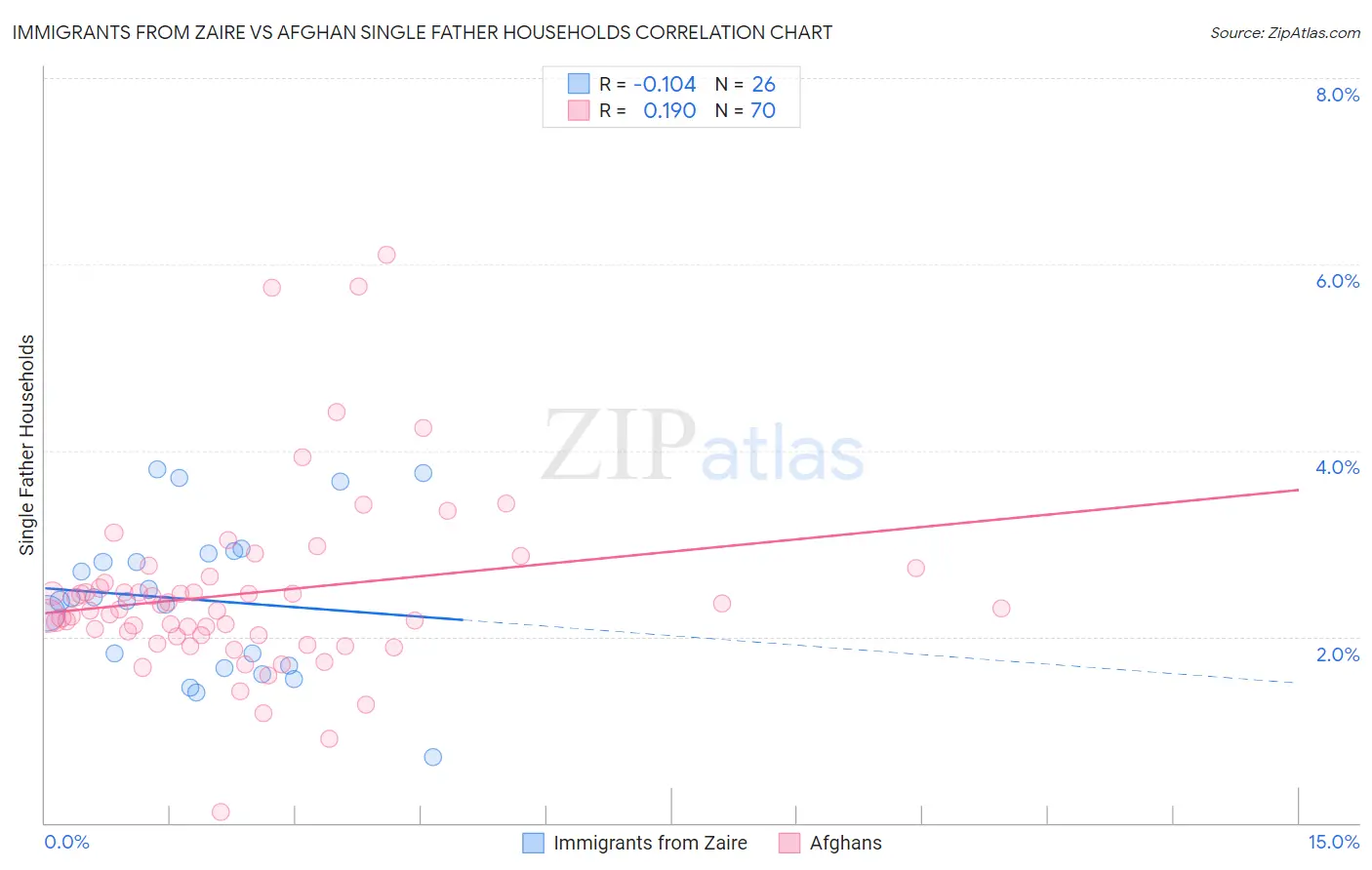 Immigrants from Zaire vs Afghan Single Father Households