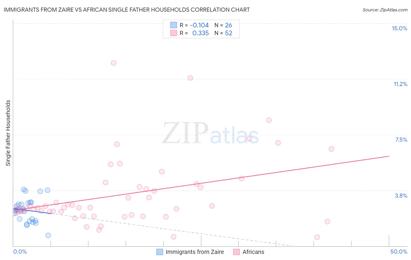 Immigrants from Zaire vs African Single Father Households