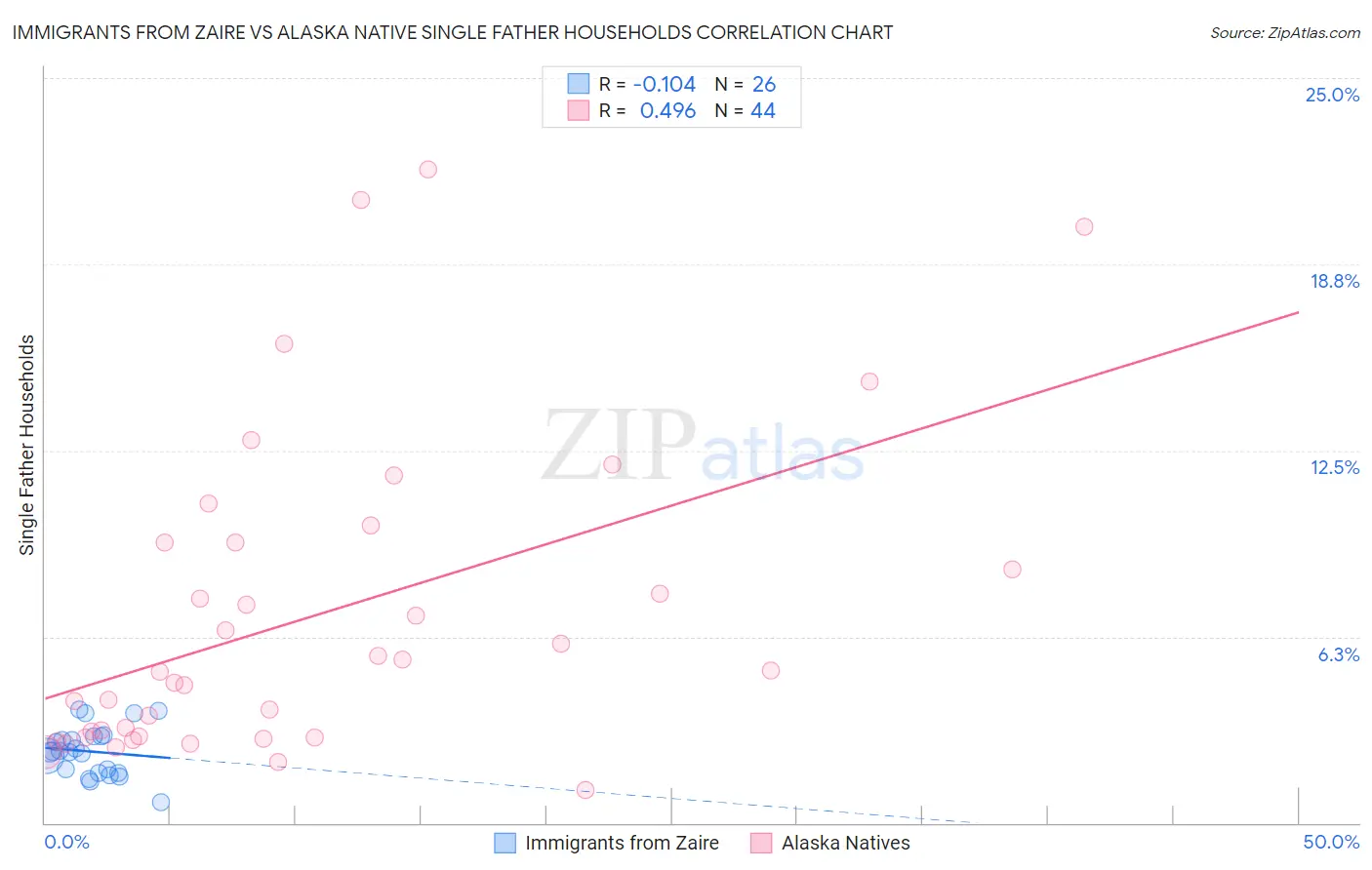 Immigrants from Zaire vs Alaska Native Single Father Households
