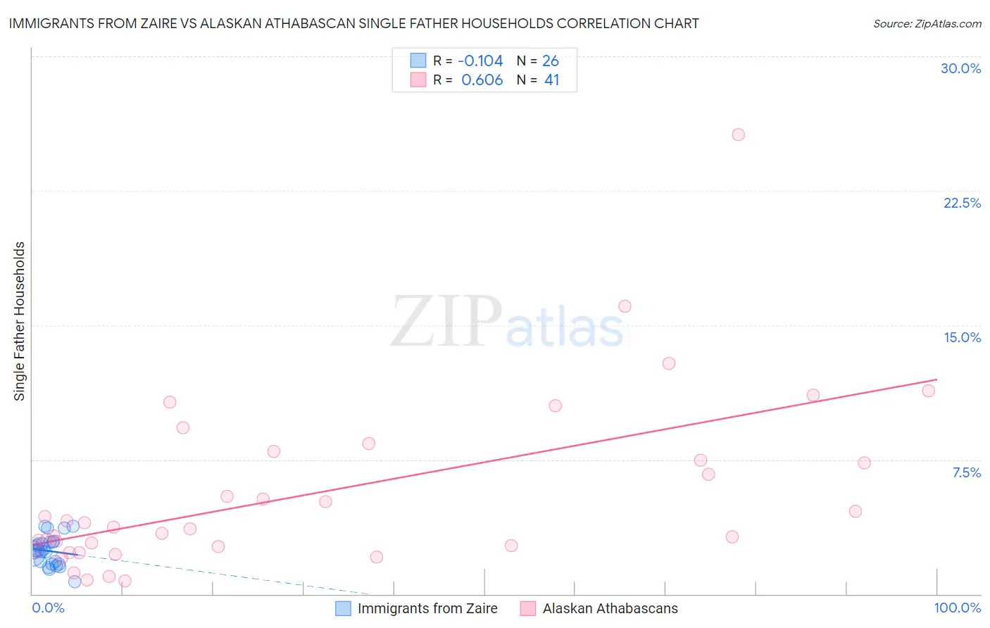 Immigrants from Zaire vs Alaskan Athabascan Single Father Households