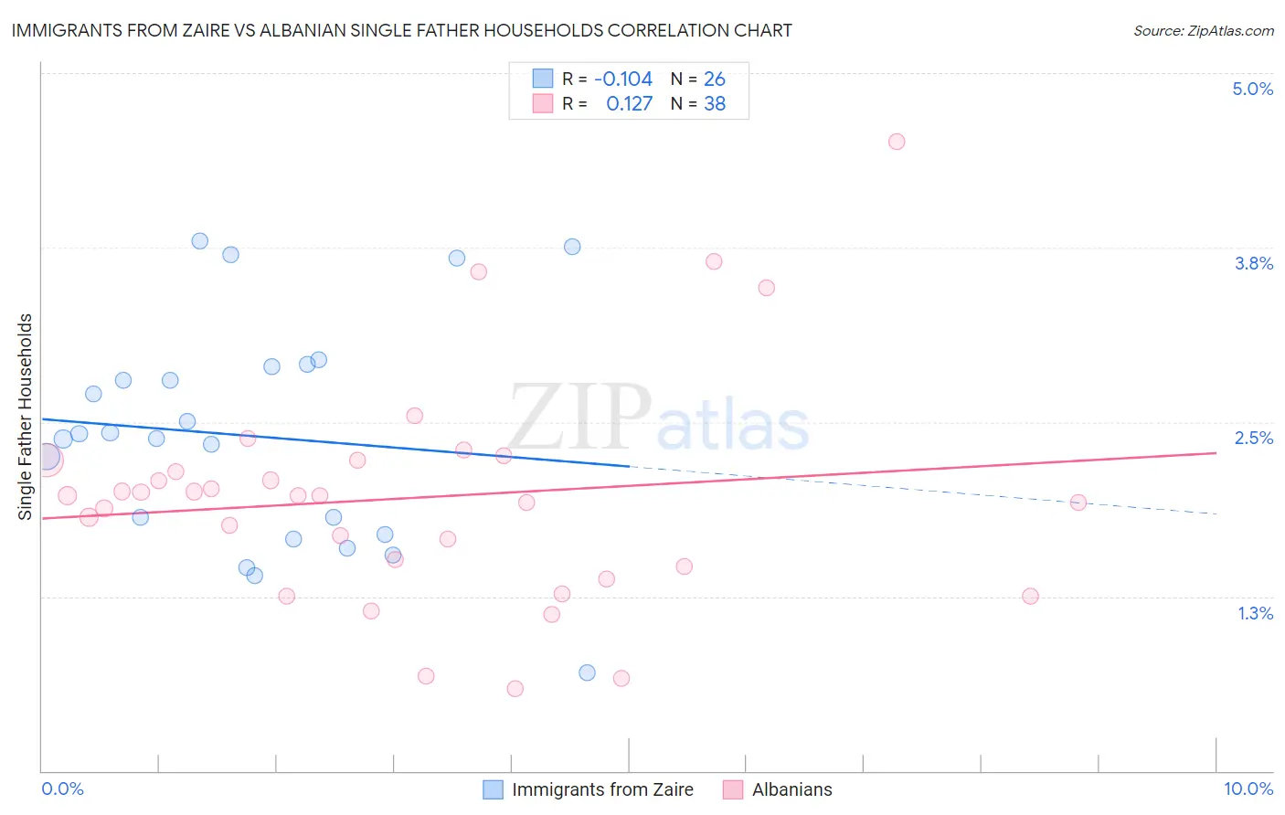 Immigrants from Zaire vs Albanian Single Father Households