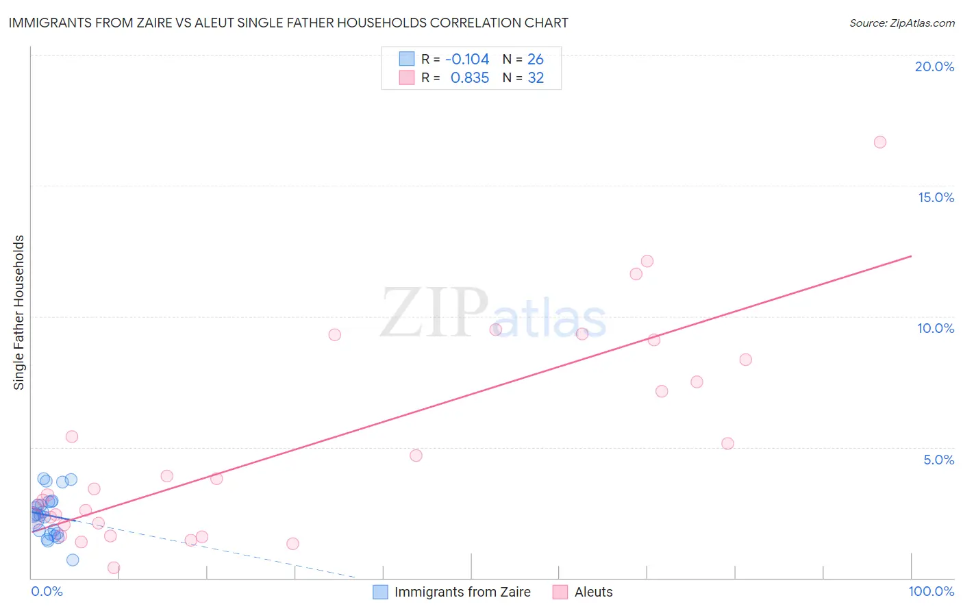 Immigrants from Zaire vs Aleut Single Father Households