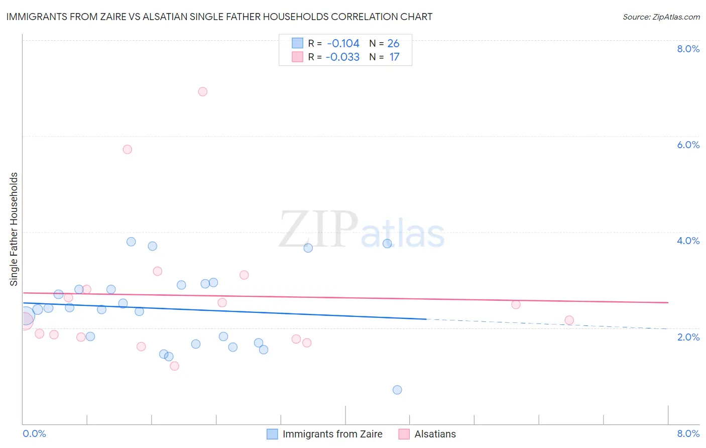 Immigrants from Zaire vs Alsatian Single Father Households