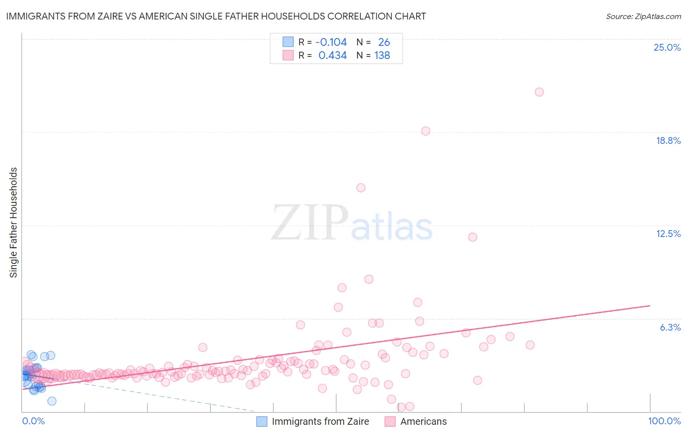 Immigrants from Zaire vs American Single Father Households