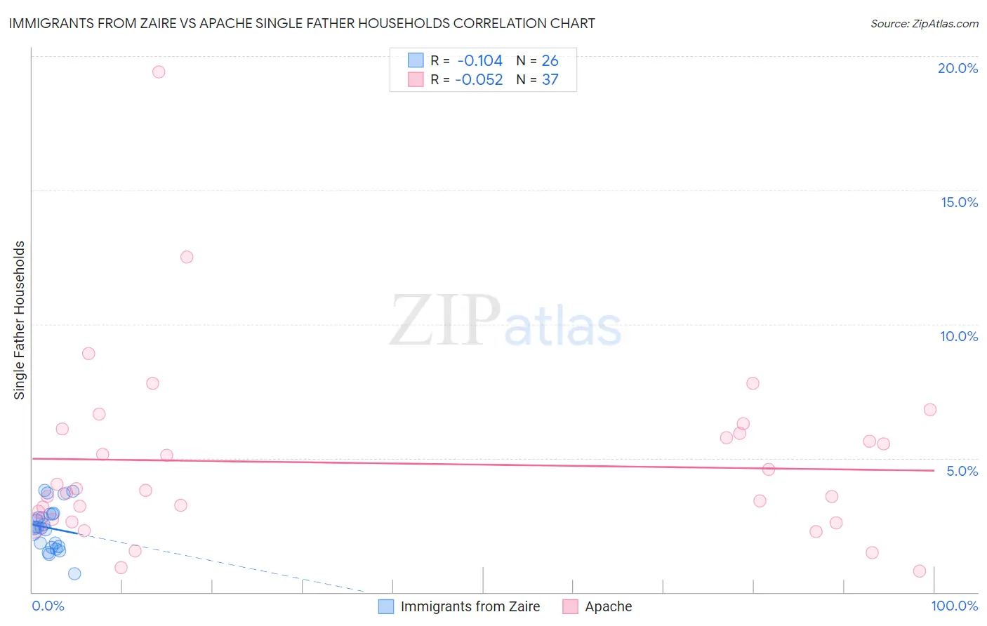 Immigrants from Zaire vs Apache Single Father Households