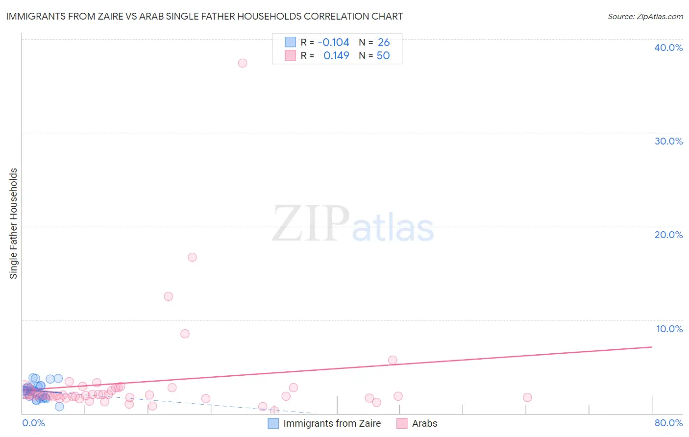 Immigrants from Zaire vs Arab Single Father Households