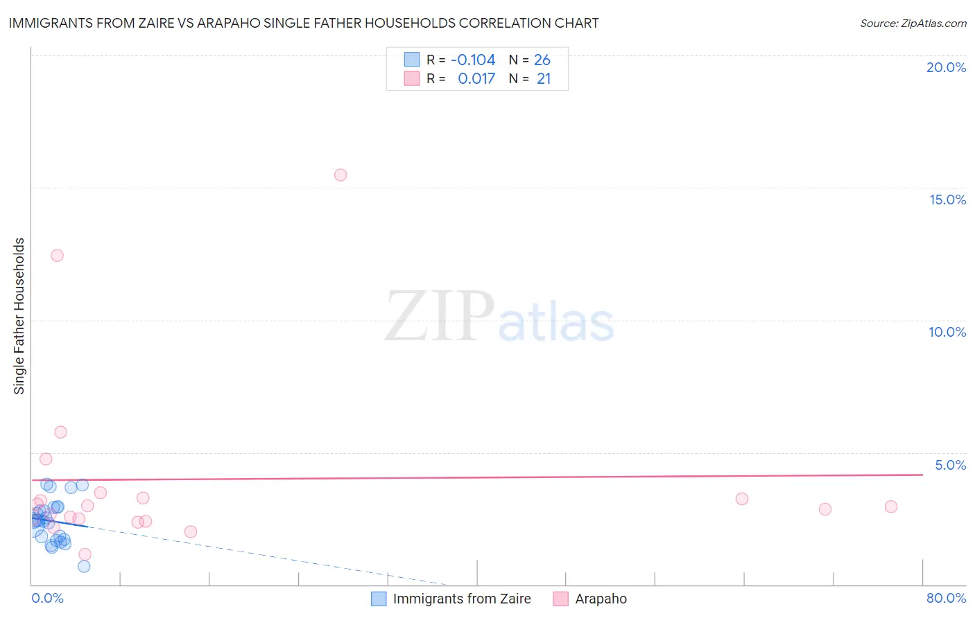 Immigrants from Zaire vs Arapaho Single Father Households