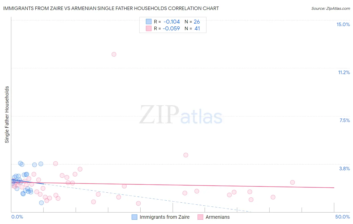 Immigrants from Zaire vs Armenian Single Father Households