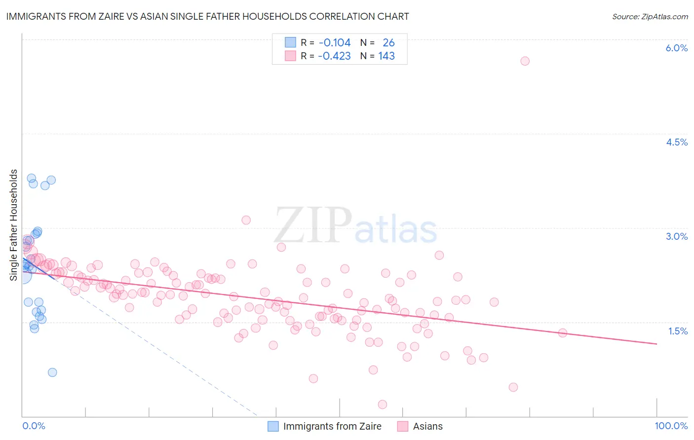 Immigrants from Zaire vs Asian Single Father Households