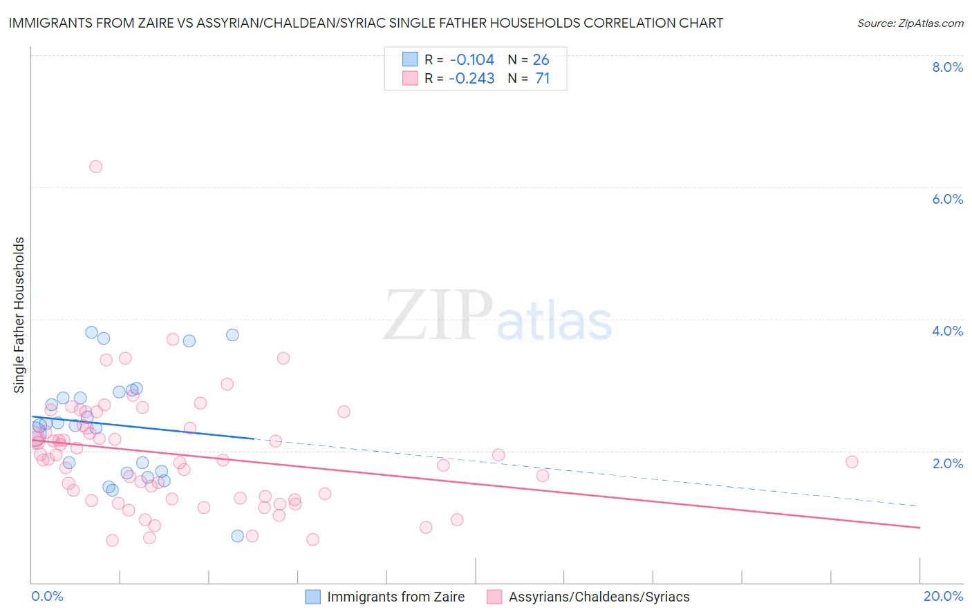 Immigrants from Zaire vs Assyrian/Chaldean/Syriac Single Father Households