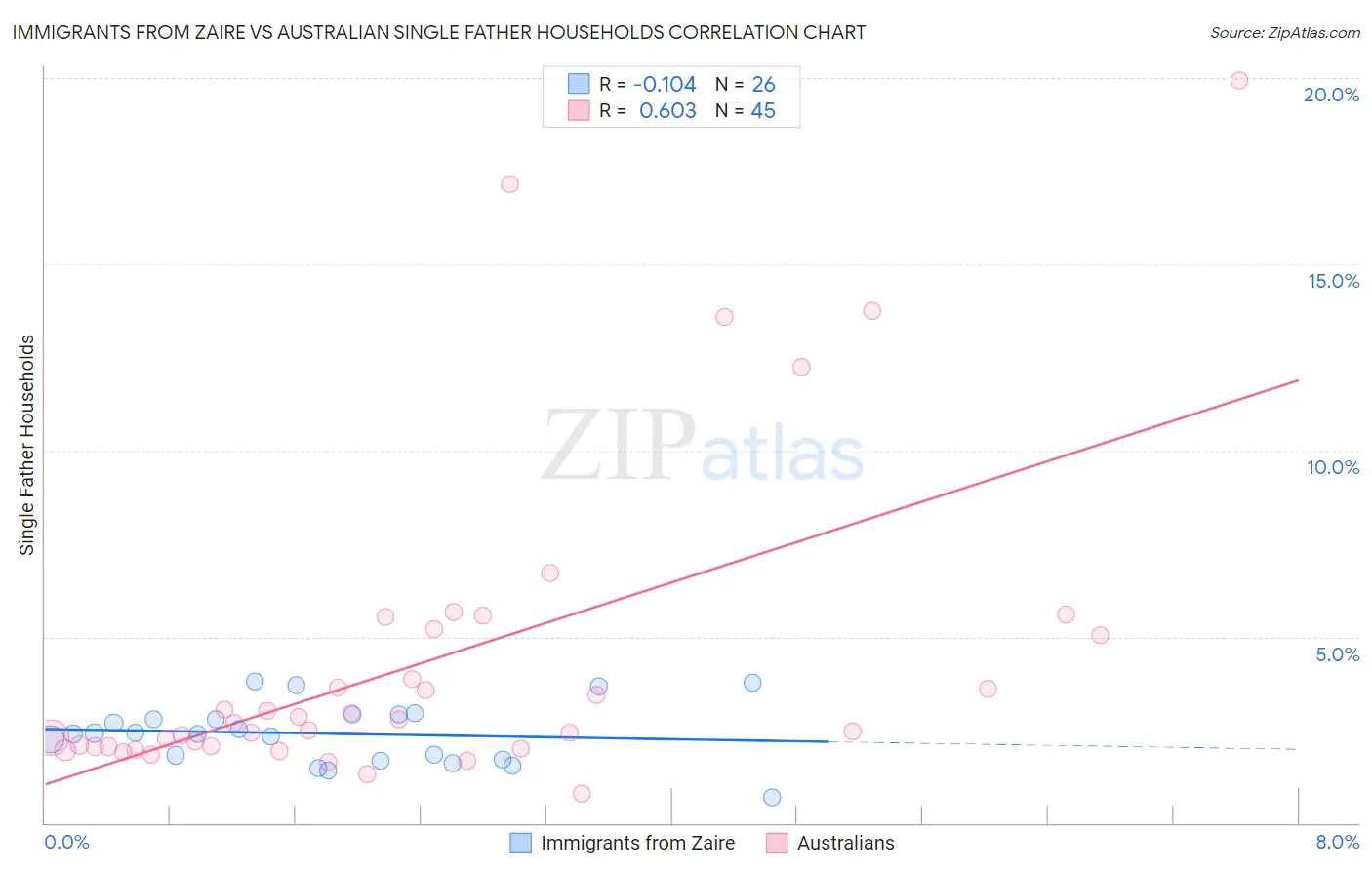 Immigrants from Zaire vs Australian Single Father Households