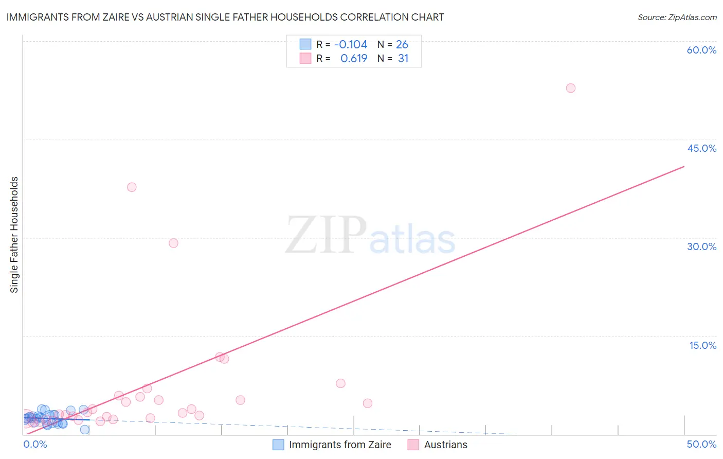Immigrants from Zaire vs Austrian Single Father Households