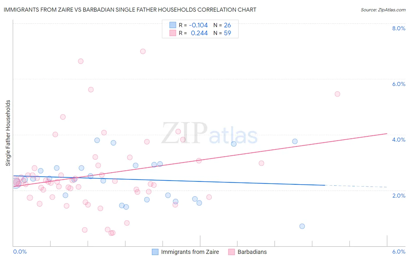 Immigrants from Zaire vs Barbadian Single Father Households