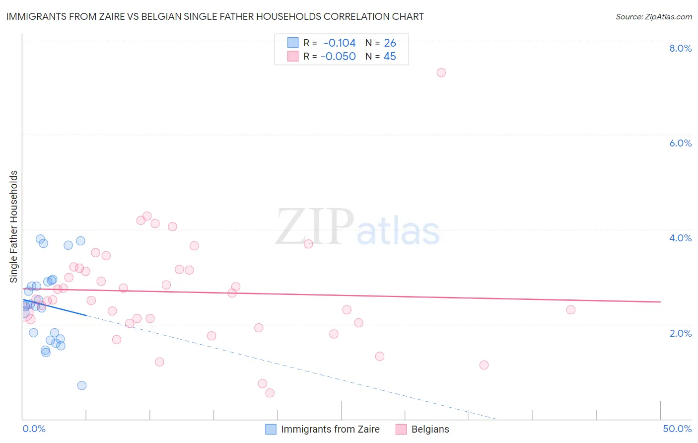 Immigrants from Zaire vs Belgian Single Father Households