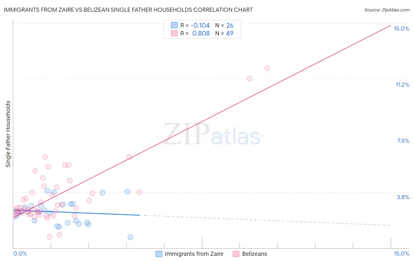 Immigrants from Zaire vs Belizean Single Father Households