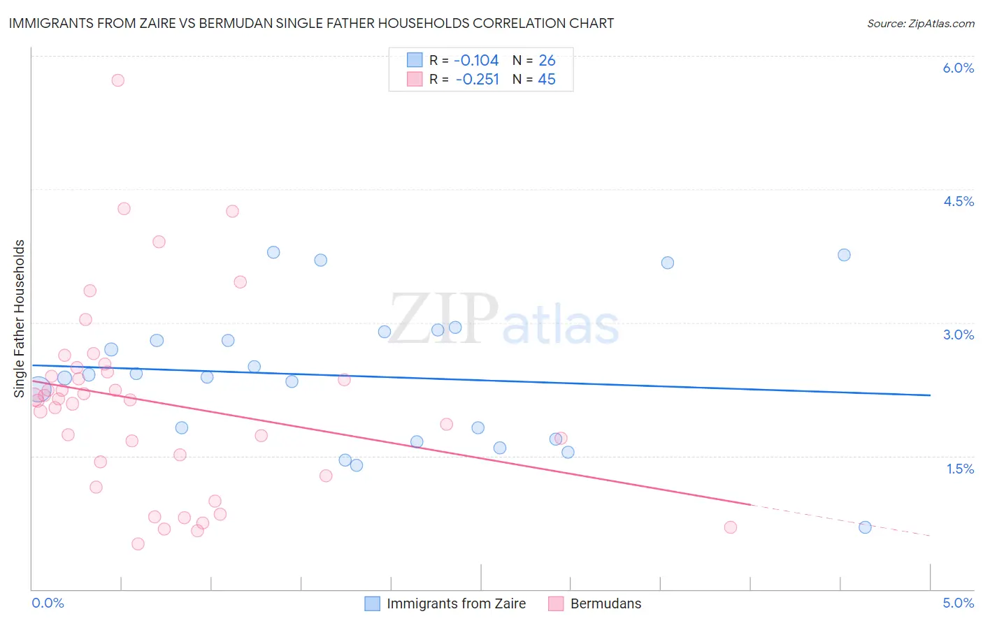 Immigrants from Zaire vs Bermudan Single Father Households