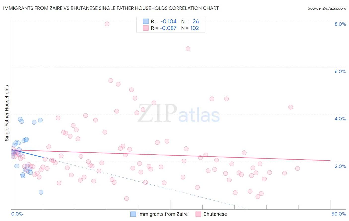 Immigrants from Zaire vs Bhutanese Single Father Households
