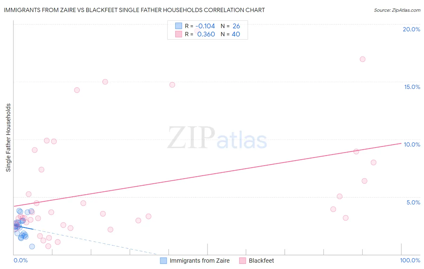 Immigrants from Zaire vs Blackfeet Single Father Households