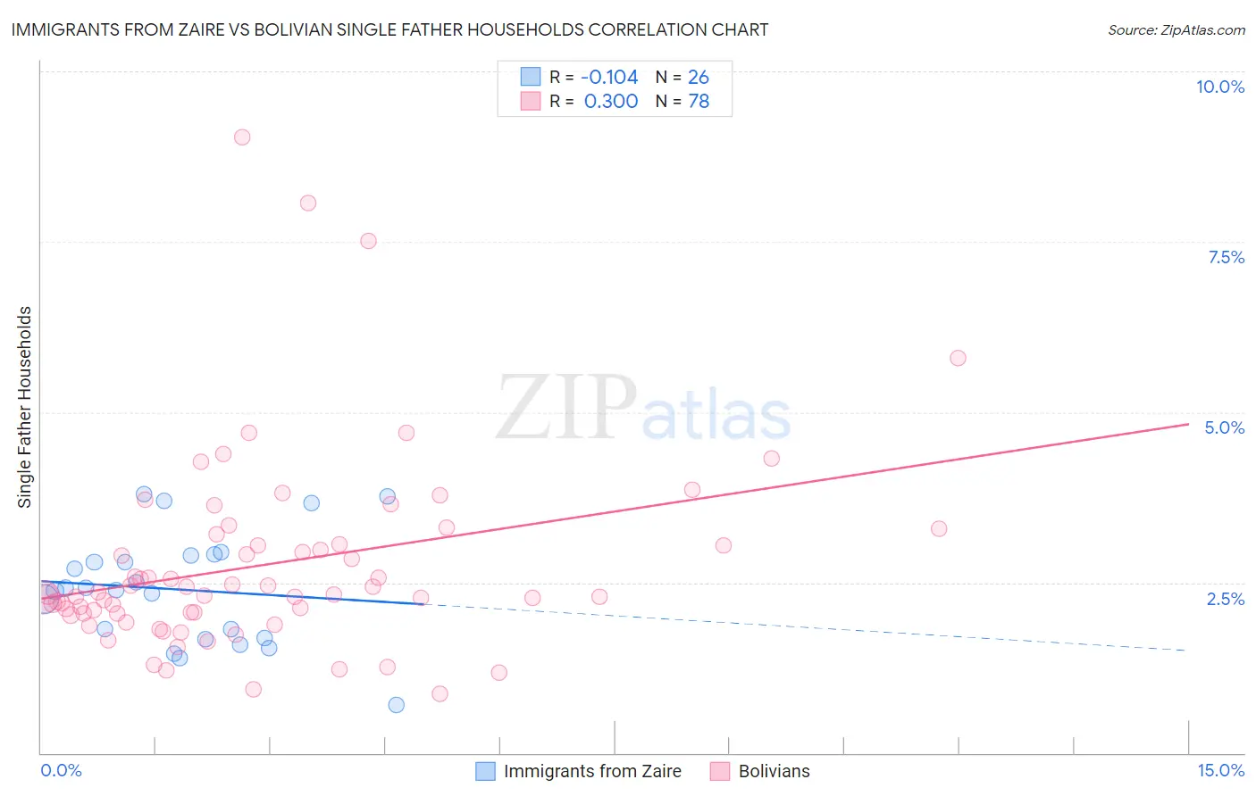 Immigrants from Zaire vs Bolivian Single Father Households
