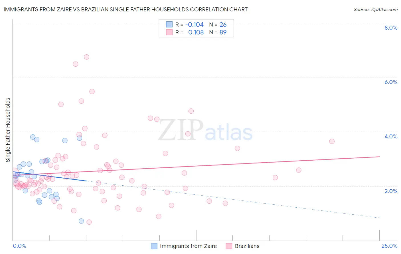 Immigrants from Zaire vs Brazilian Single Father Households