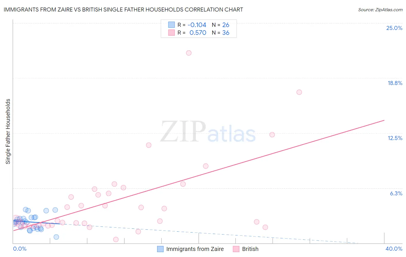Immigrants from Zaire vs British Single Father Households