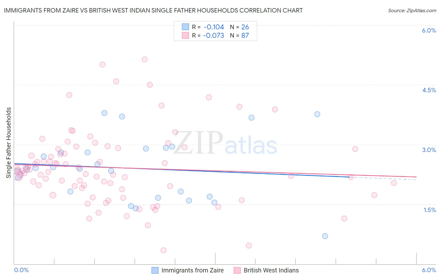 Immigrants from Zaire vs British West Indian Single Father Households