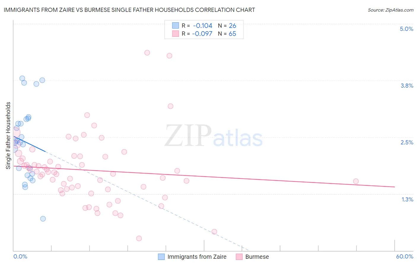 Immigrants from Zaire vs Burmese Single Father Households