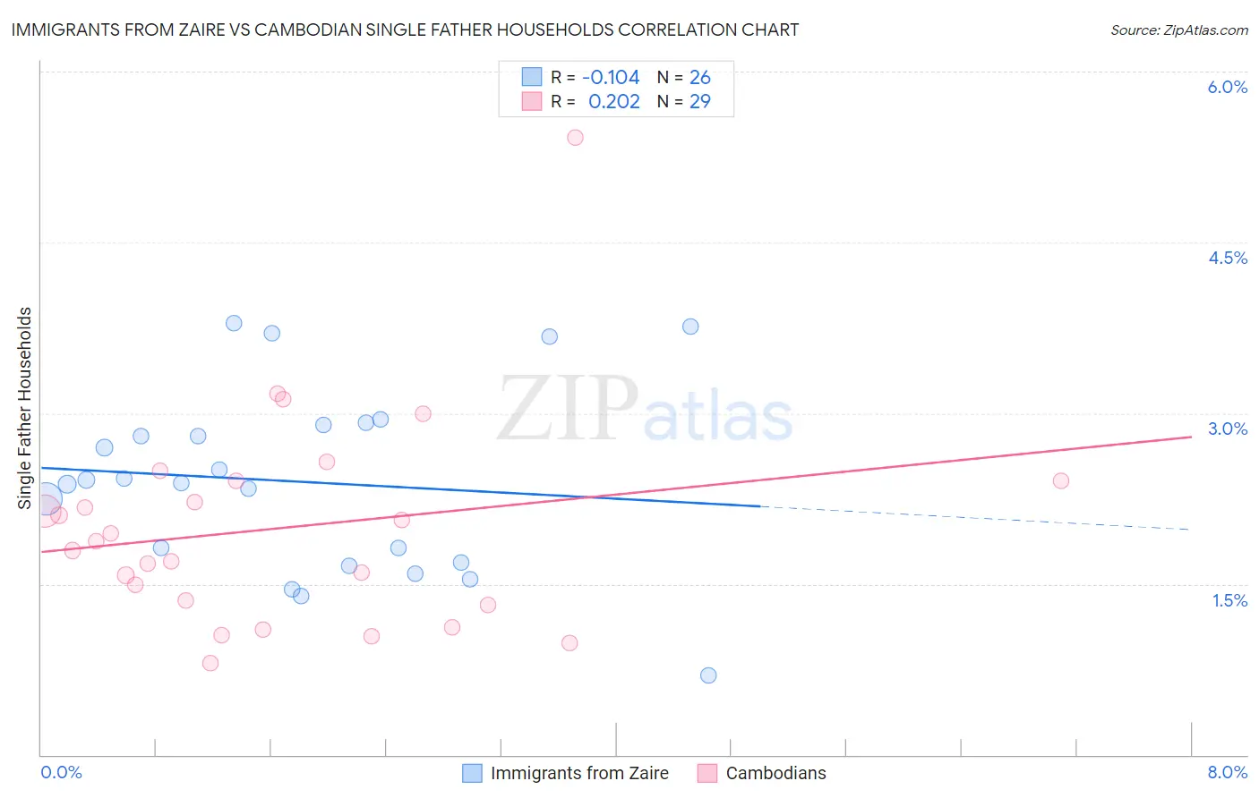 Immigrants from Zaire vs Cambodian Single Father Households