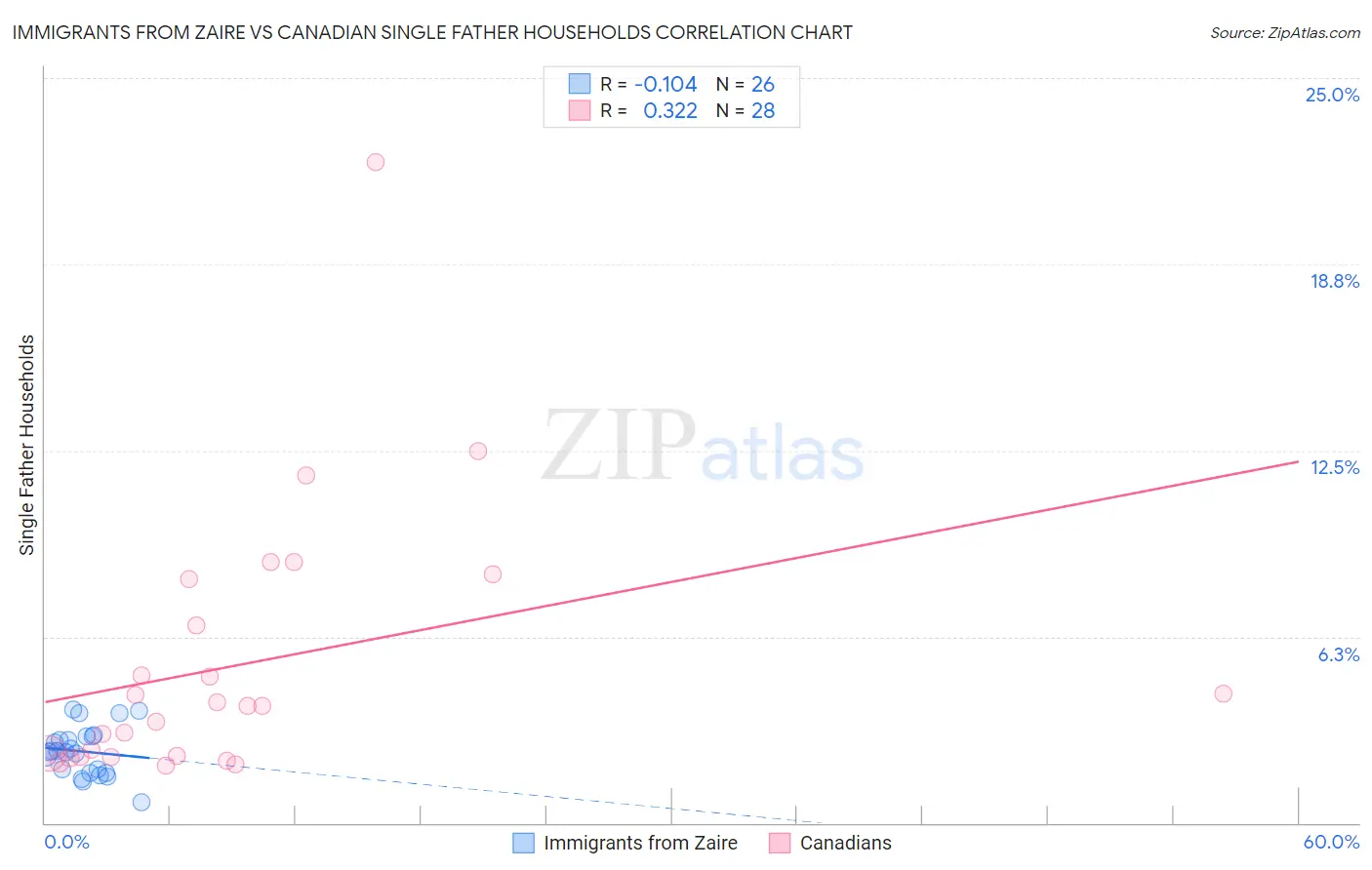 Immigrants from Zaire vs Canadian Single Father Households