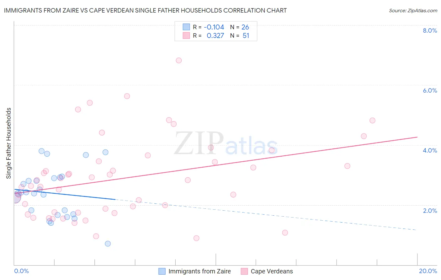 Immigrants from Zaire vs Cape Verdean Single Father Households
